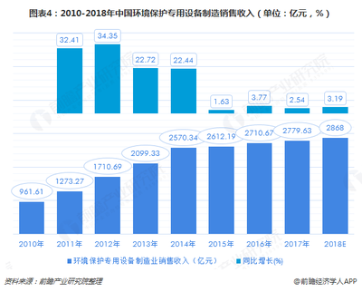 2018中国环保设备市场现状及发展趋势分析 2020年产值将达到10000亿元【组图】